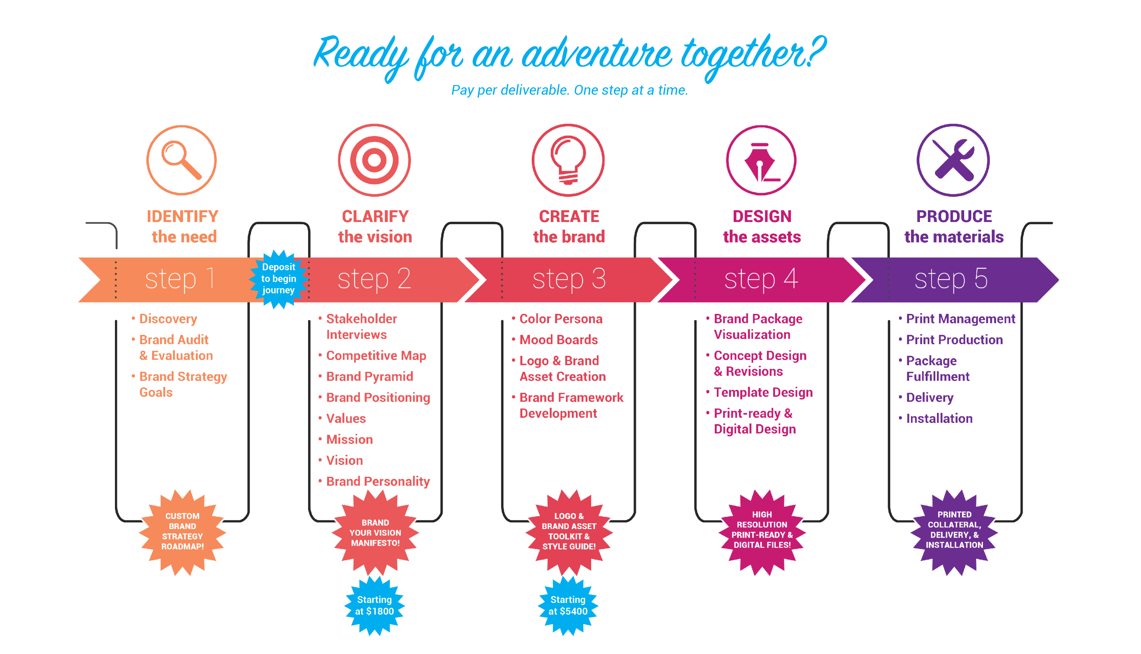 Brand Strategy Roadmap