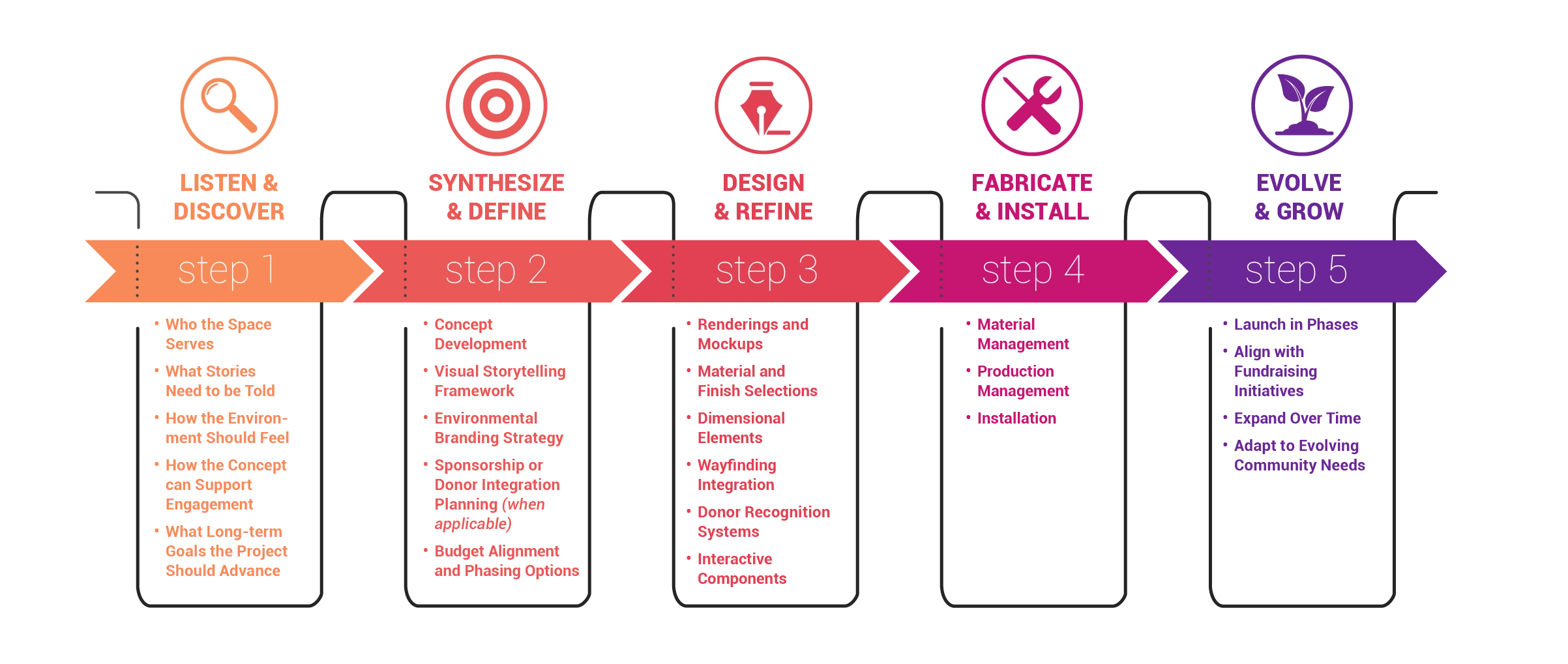 Our 5-step Design Process for a successful project